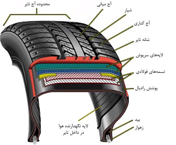 لاستیک تیوبلس (Tubeless tire)